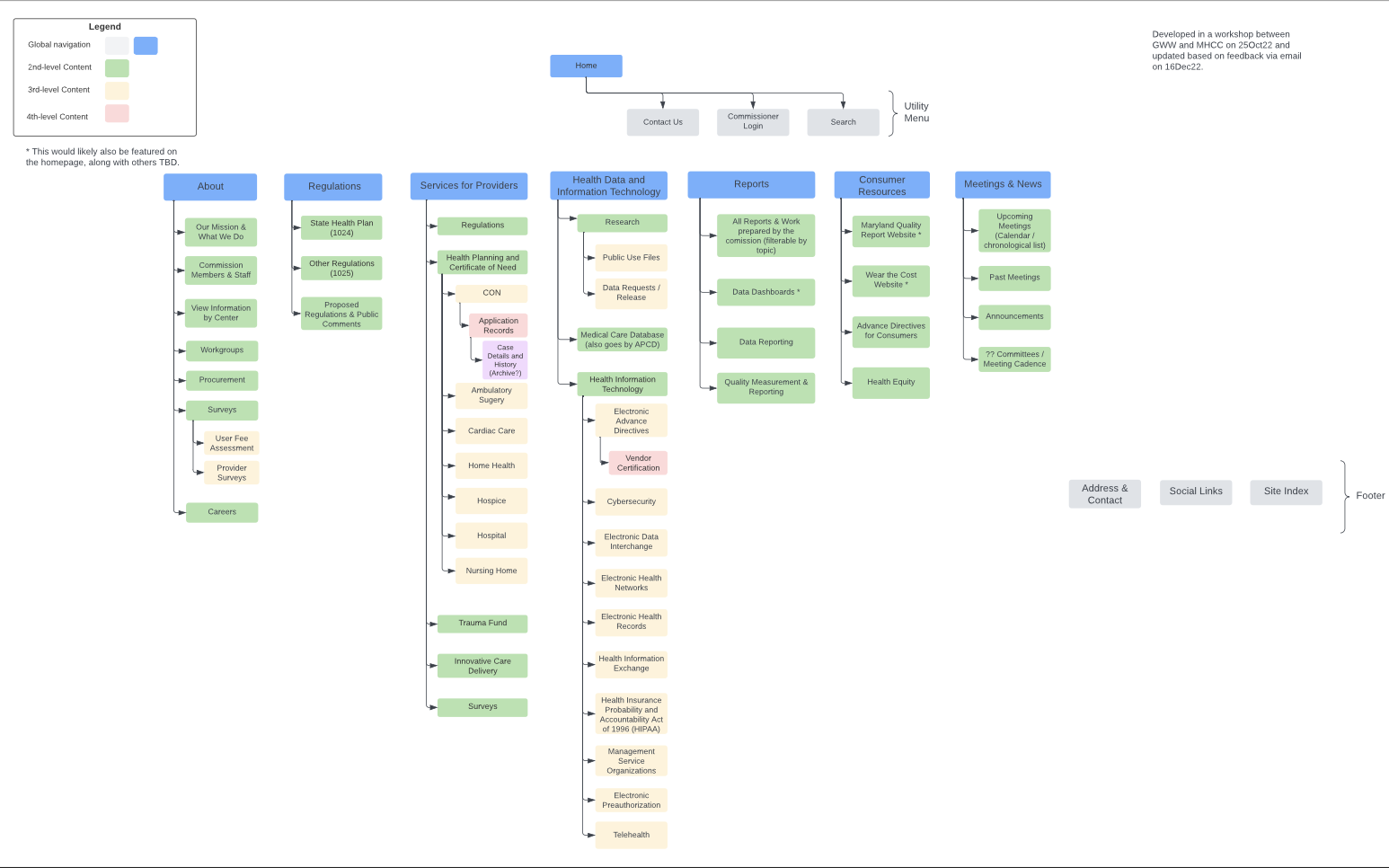 Information Architecture Diagram