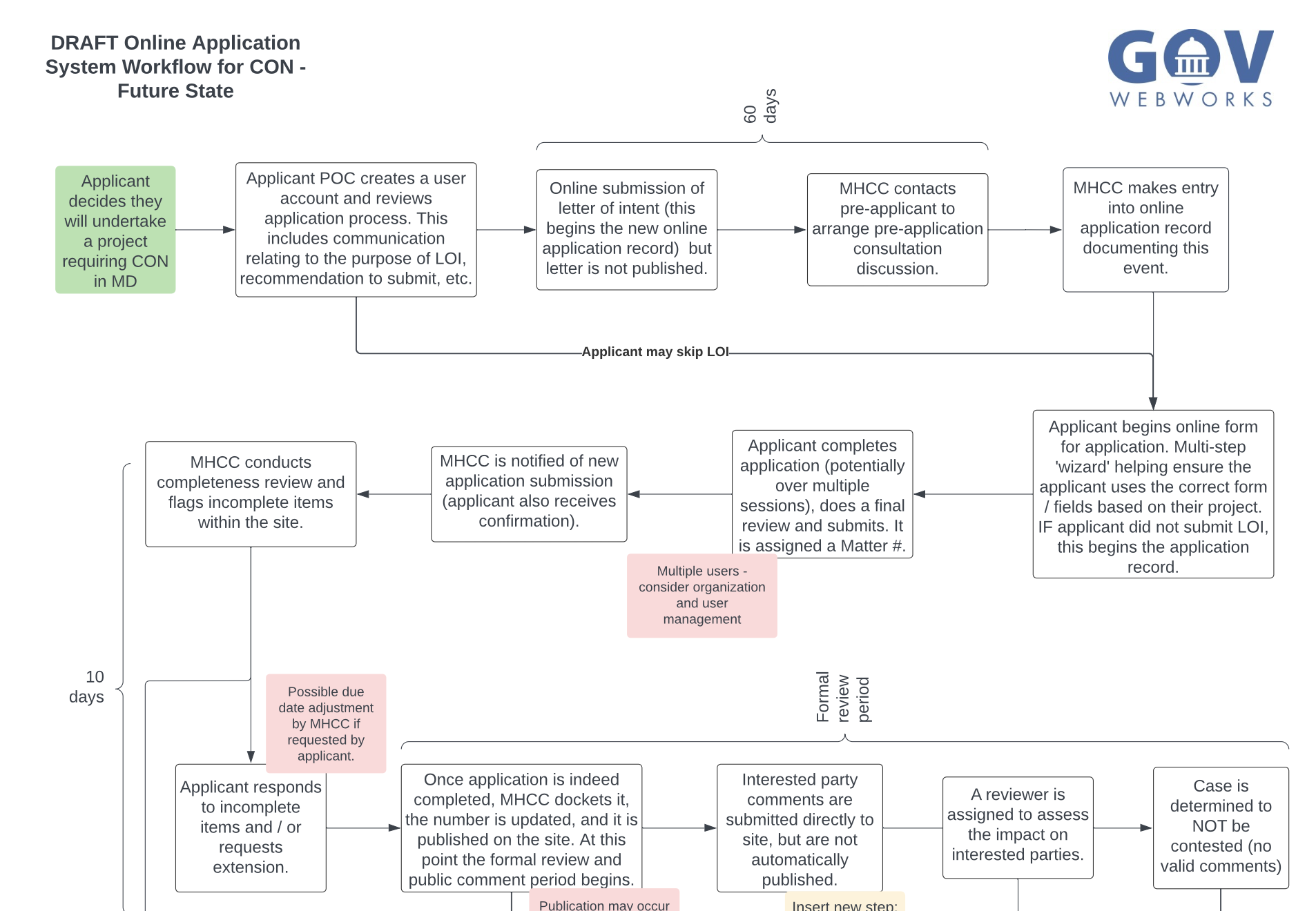 Workflow Diagram