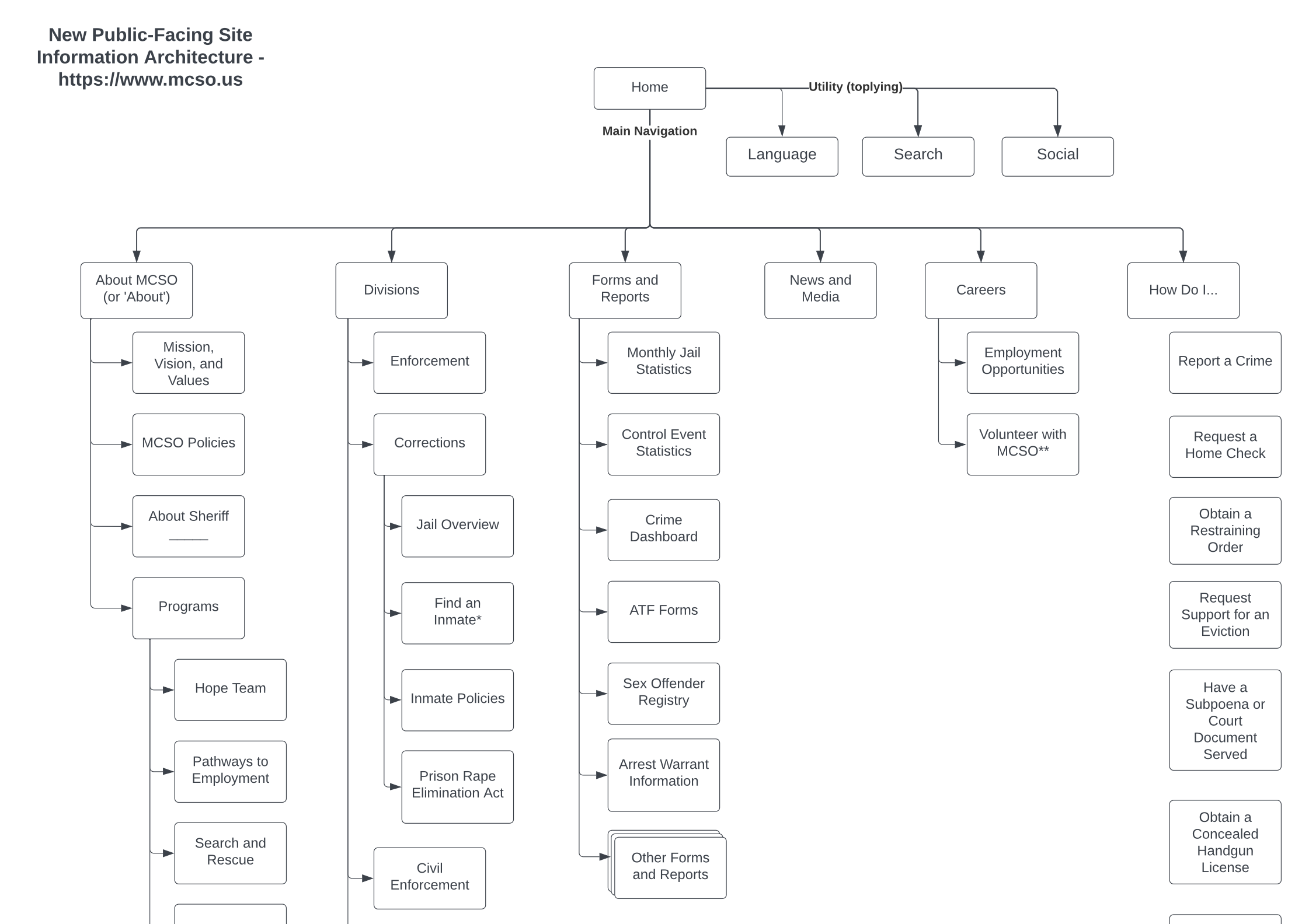 Information Architecture Diagram