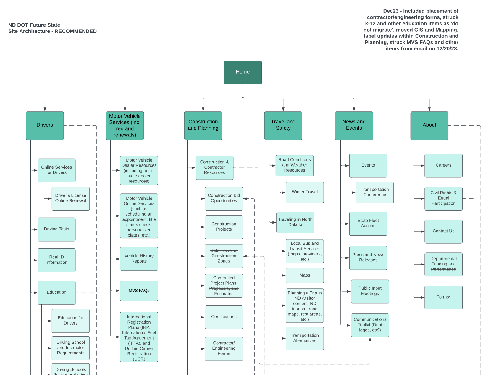 Information Architecture Diagram