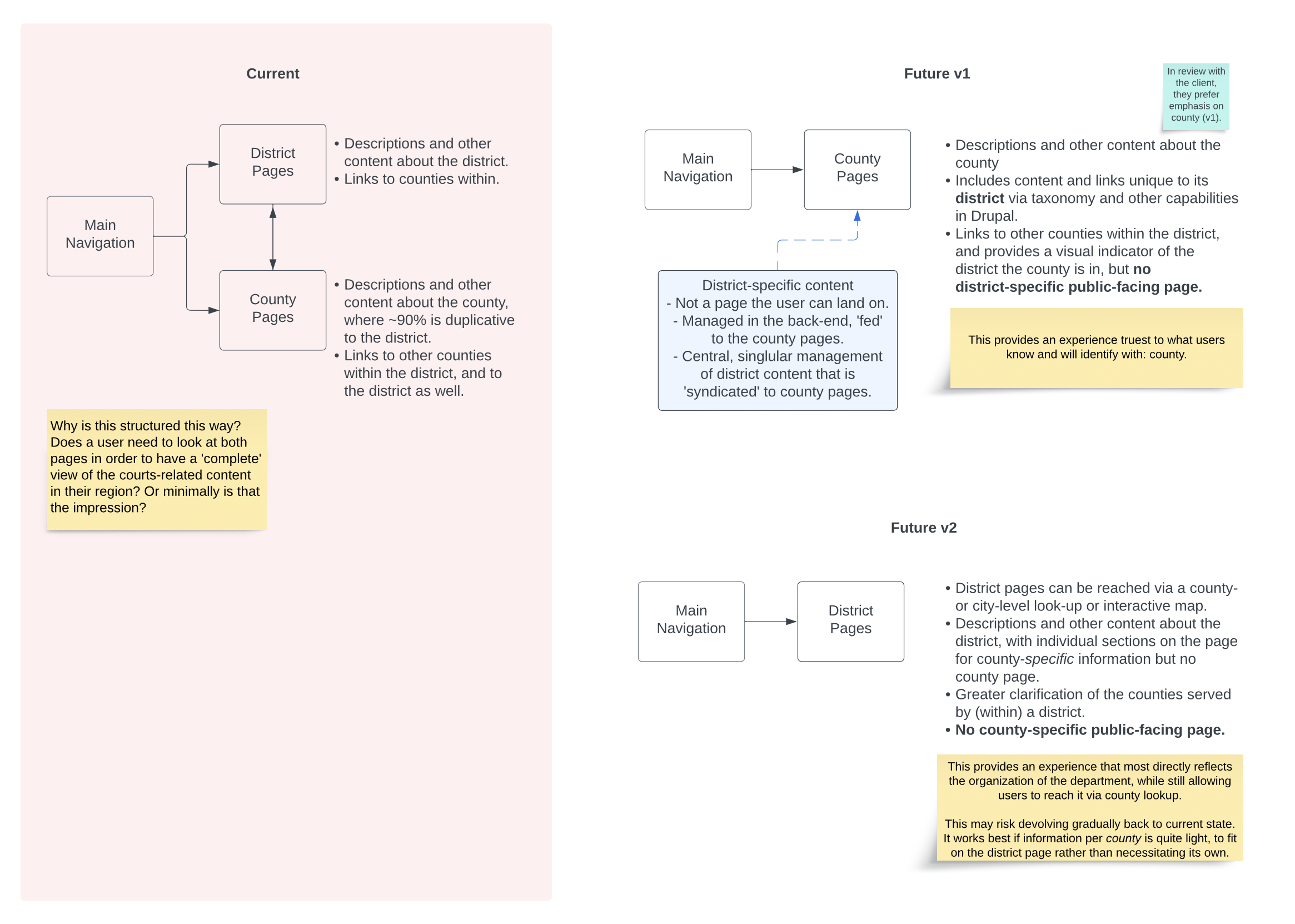 Workflow Diagram Relating to IA and Content Taxonomy