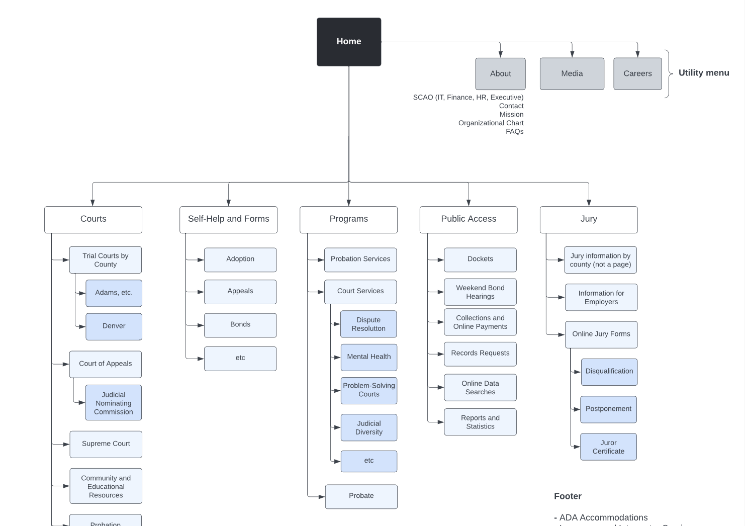 Information Architecture Diagram